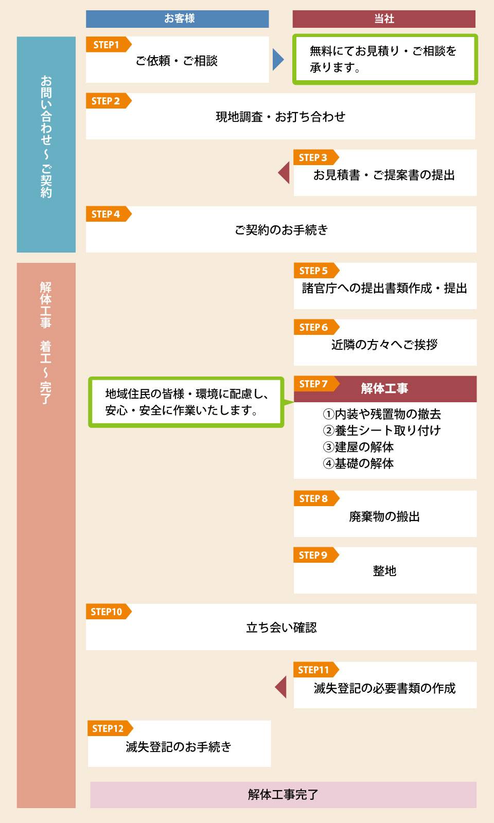 解体工事の流れ